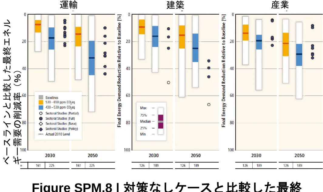 Figure SPM.8 |  対策なしケースと比較した最終 エネルギー需要の削減率